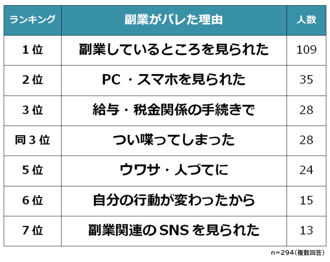 副業がバレた理由のアンケート結果