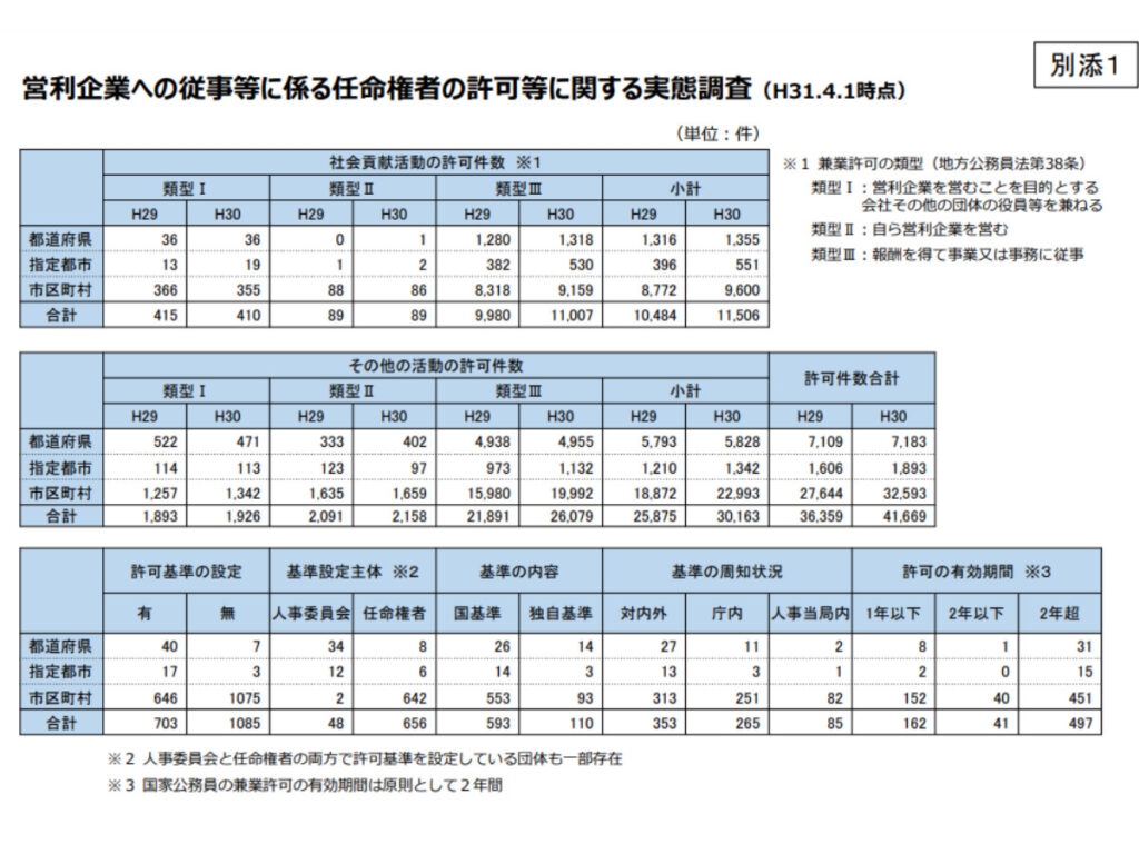 営利企業への従事などに関わる任命権者の許可などに関する実態調査